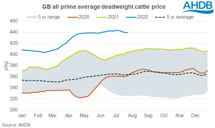A graph of GB all prime average deadweight cattle prices to 27th July 2022